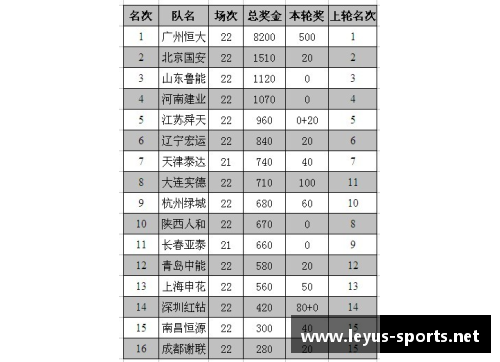 中超联赛积分榜一览：广州恒大稳居榜首，恒大京巴力压国安位列前三